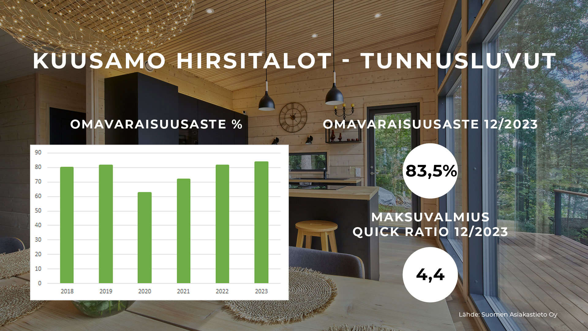 Kuusamo Hirsitalojen taloustilanteesta omavaraisuusasteen kehitys sekä Quick ratio lukuina.