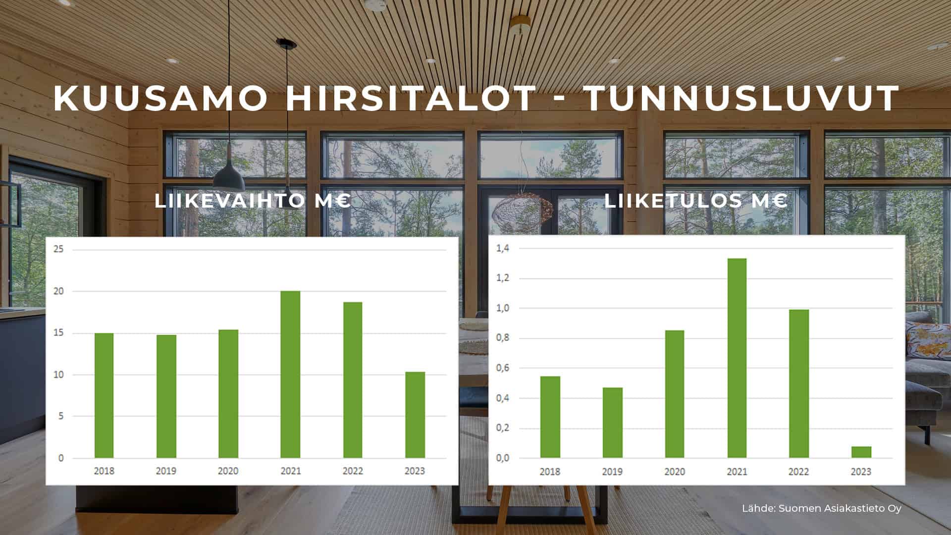 Kuusamo Hirsitalojen taloustilanne: Liikevaihto ja liiketulos esitettynä graafisesti.