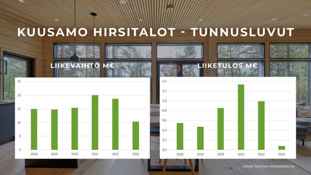 Kaaviot Kuusamo Hirsitalojen liikevaihdon ja tuloksen kehityksestä.