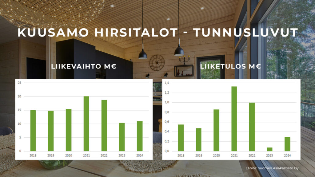 Kaaviot Kuusamo Hirsitalojen liikevaihdon ja tuloksen kehityksestä.