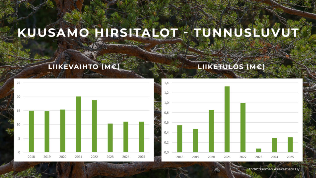 Kuusamo Hirsitalojen liikevaihdon ja -tuloksen kehitys 2018-2025.
